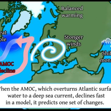 North Atlantic ocean circulation is key to understanding uncertainties in climate change predictions